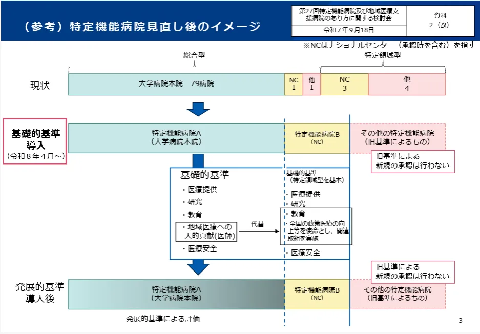 厚生労働省「特定機能病院の承認要件見直しについて」＿特定機能病院見直し後のイメージ