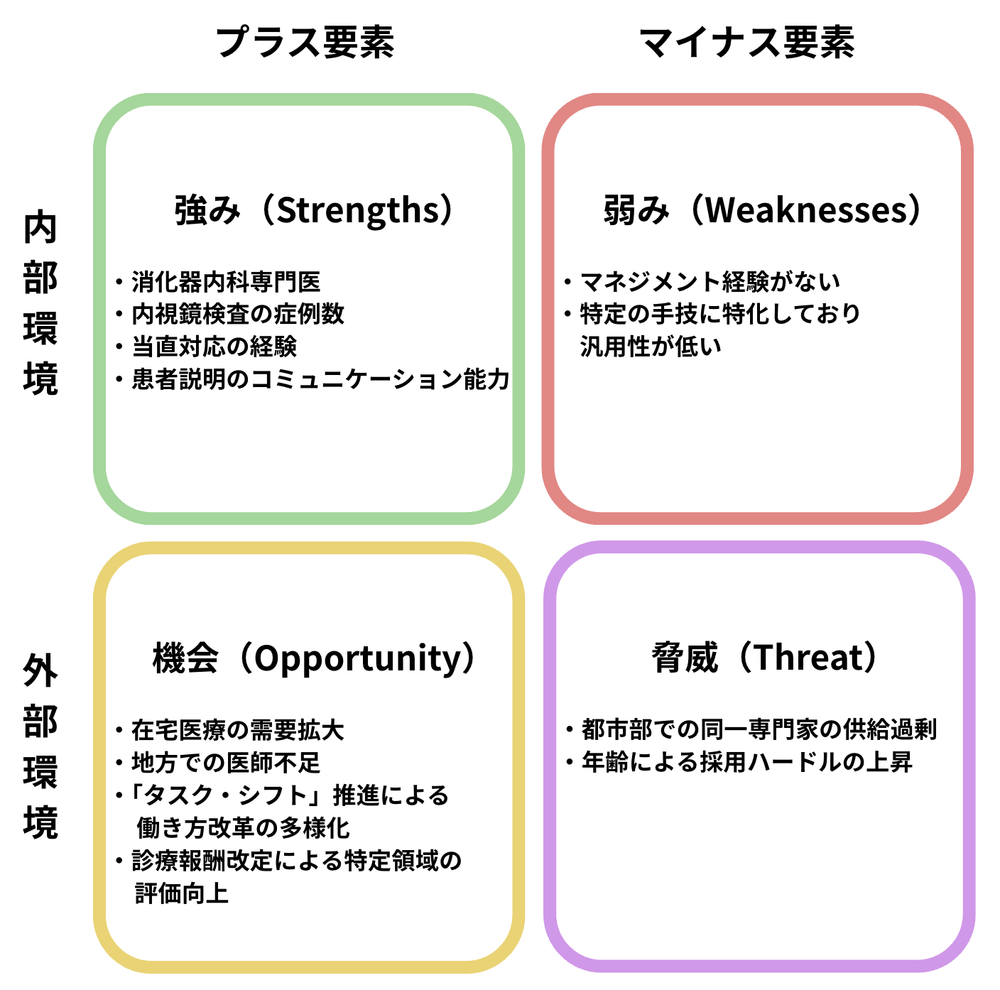 医師のSWOT分析.png
