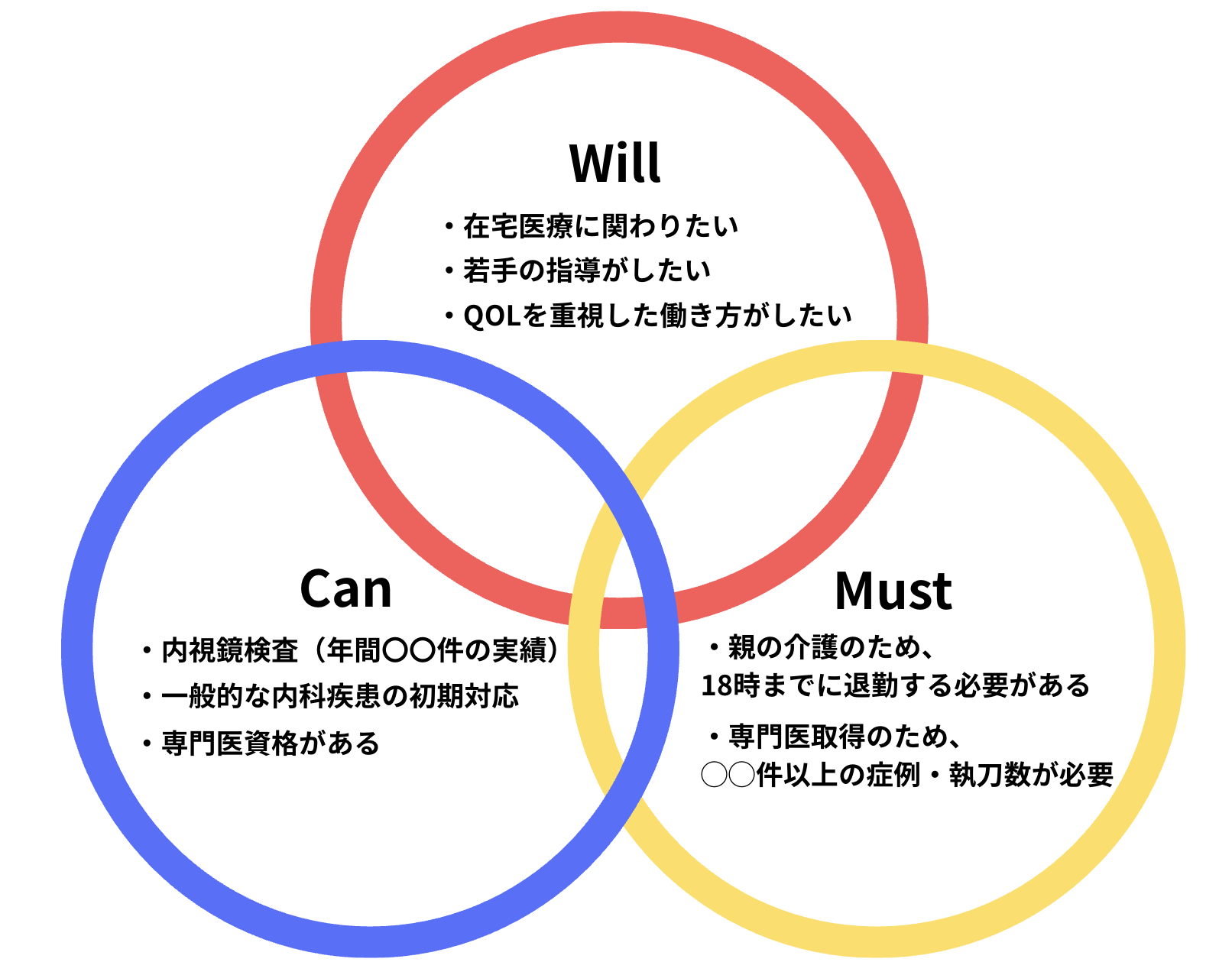 医師のWill・Can・Mustフレームワーク.png
