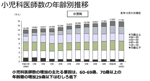 小児科医師数の年齢別推移