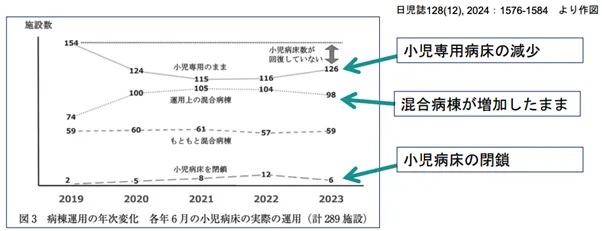 COVID-19の流行を機に病棟縮小し現状復帰していない