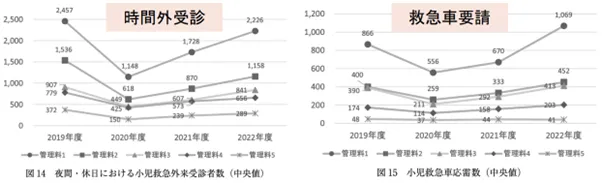小児病床は減少したが、時間外受診や救急車要請は増えている