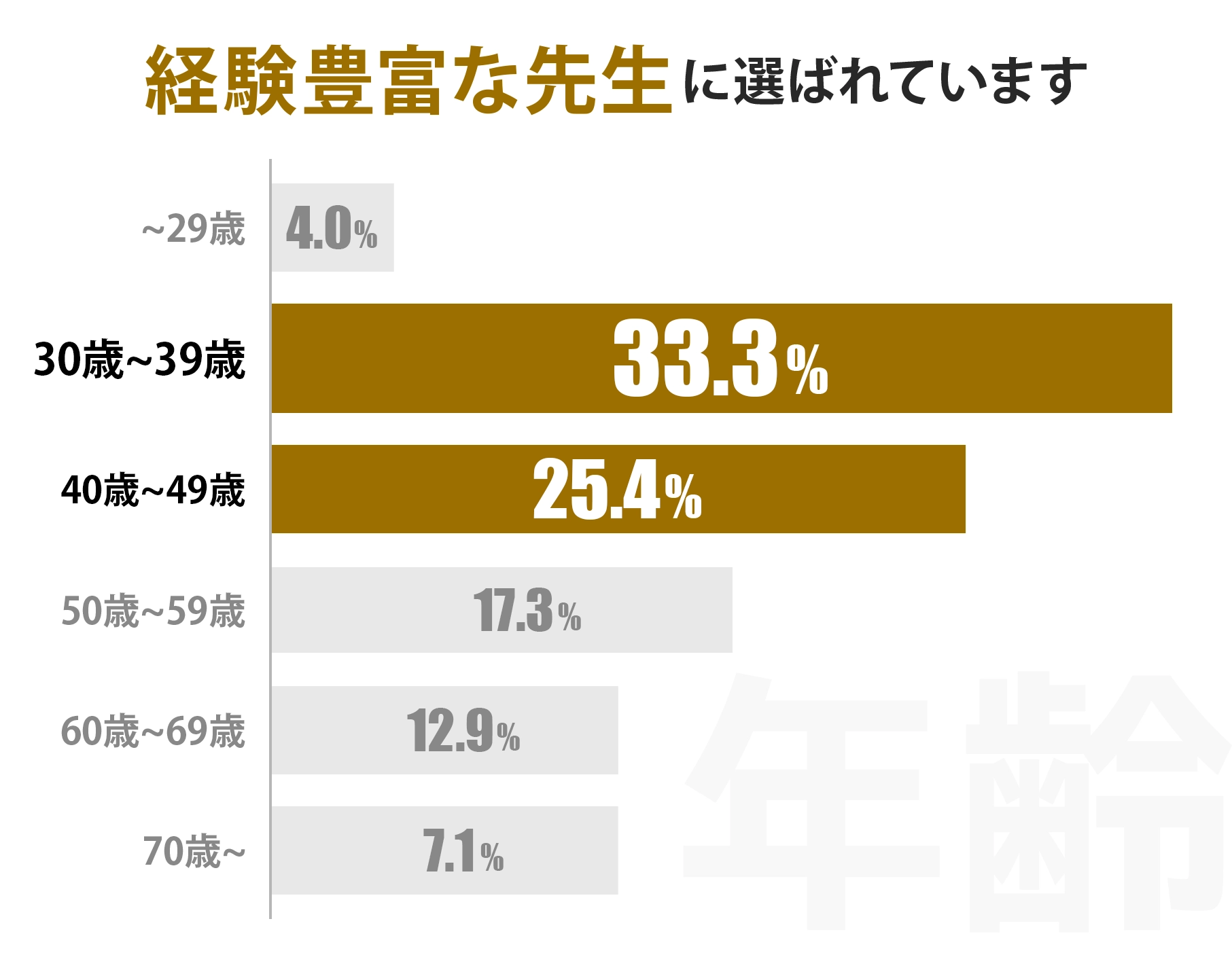 年代データグラフ