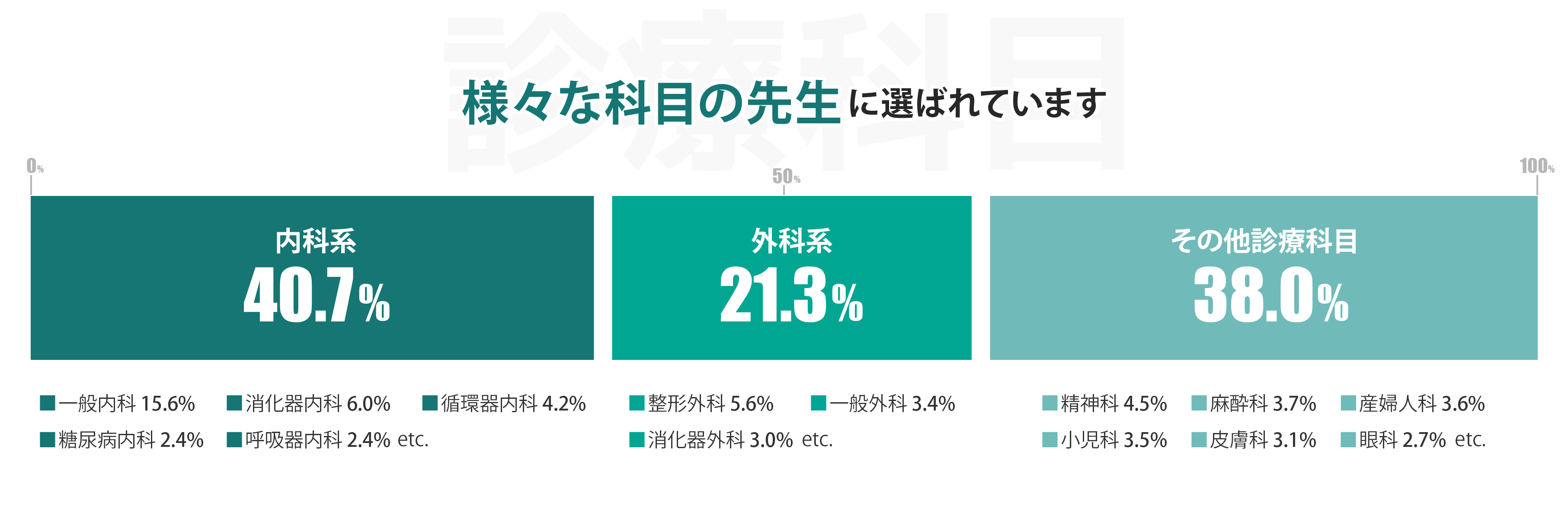 診療科目データグラフ
