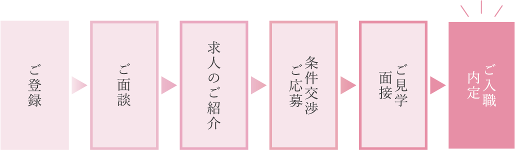 入職までのフロー