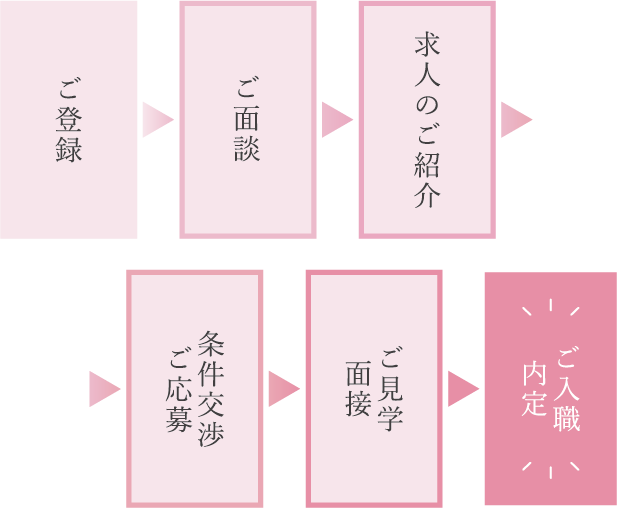 入職までのフロー