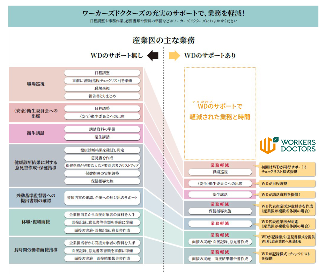 産業医の主な業務サポートありなし比較図