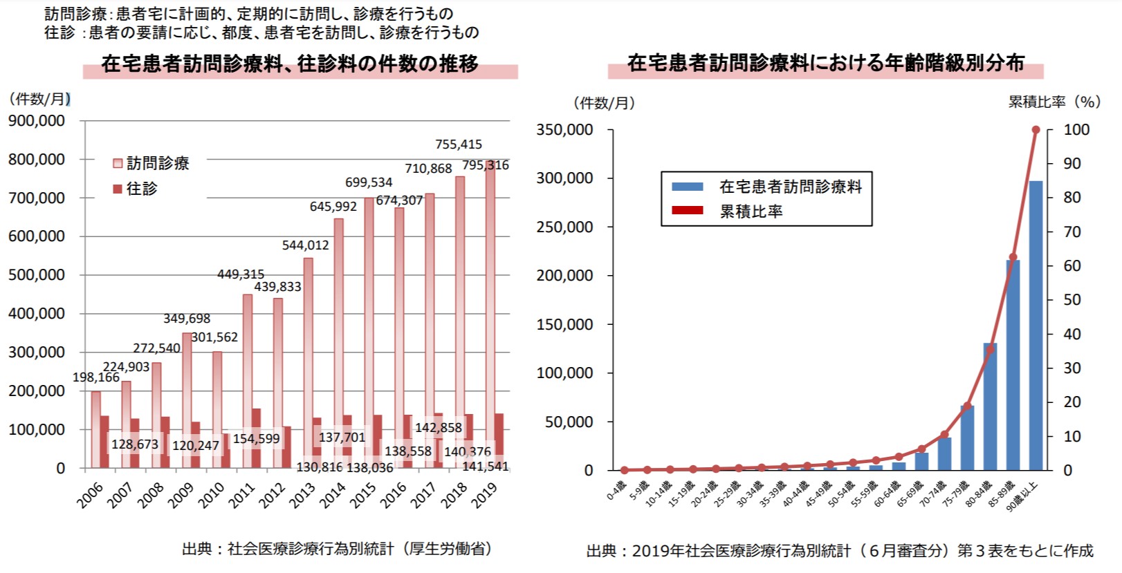 在宅患者訪問診療料、往診料の件数の推移グラフと在宅患者訪問診療料における年齢階級年齢階級別分布のグラフ