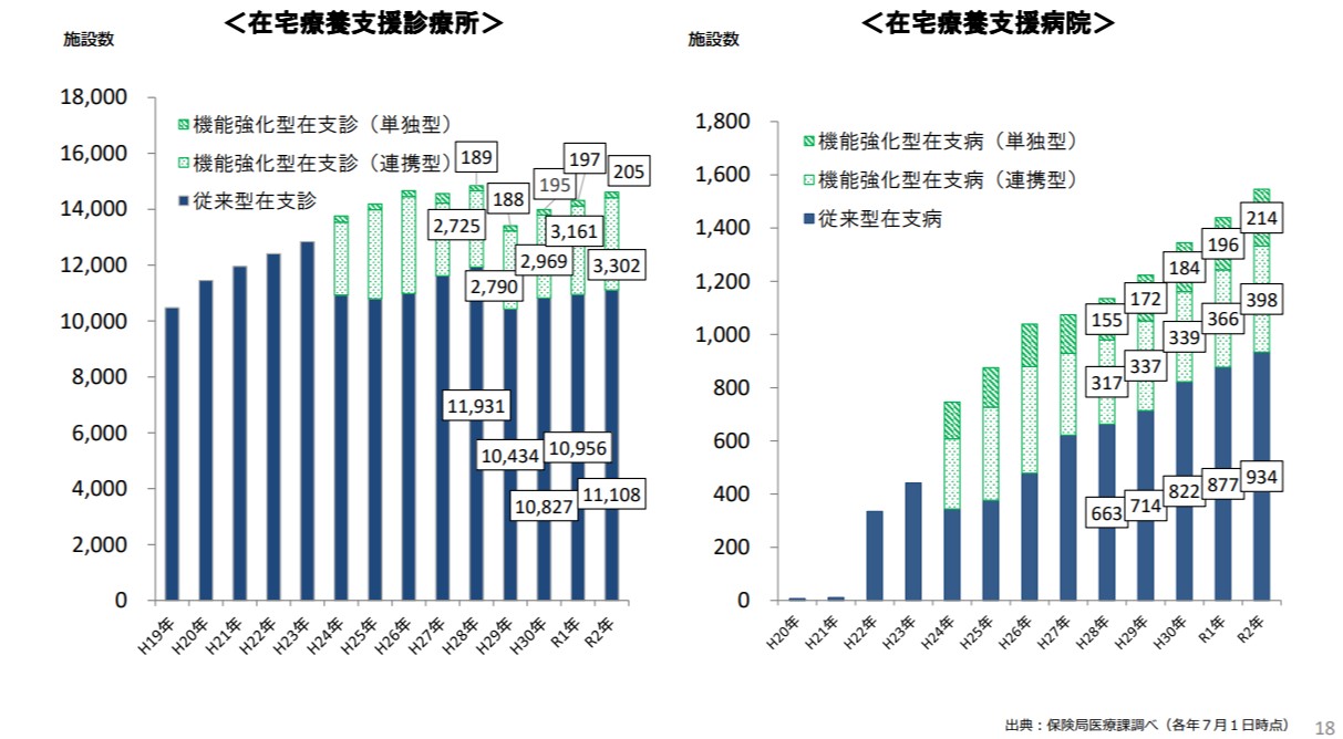 在宅診療支援診療所のグラフと在宅療養支援病院のグラフ