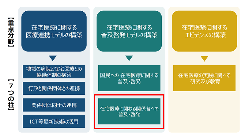 重点分野に対応していくための課題整理と7つの柱の参考図